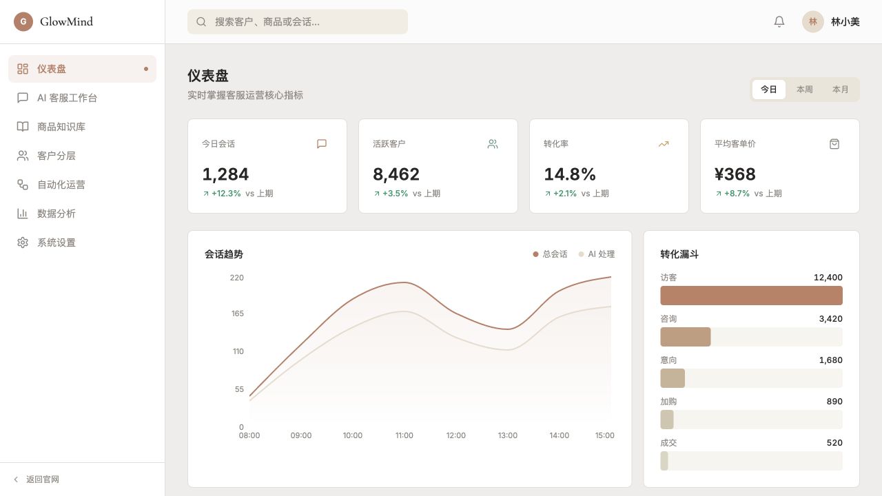 GlowMind: 面向美妆电商的 AI 客服与客户分层运营平台。 - superun AI 模板预览